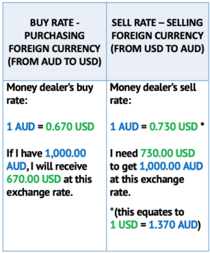 Buy and Sell Currency Australia
